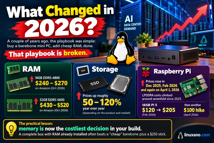 2026 Linux homelab hardware infographic showing higher RAM, SSD, hard drive, and Raspberry Pi prices, along with a mini PC, Linux Tux, and growing AI data-center demand.